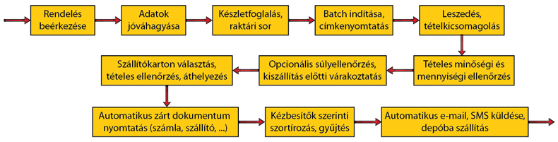 A rendelés feldolgozásának folyamata a HESTORE-nál